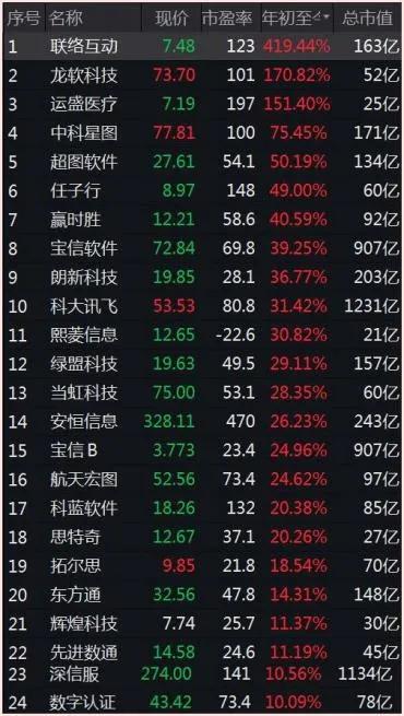 截至8月26日收盤，應(yīng)用軟件指數(shù)成分?jǐn)?shù)據(jù)。來源：Wind