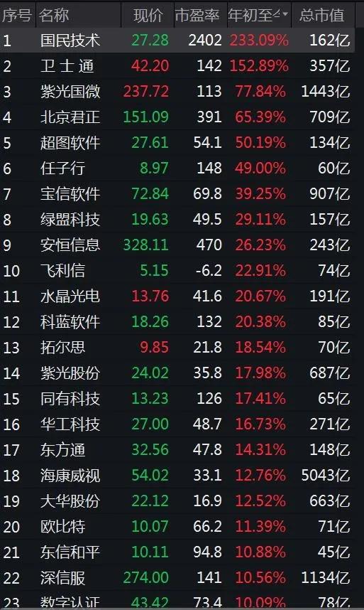 截至8月26日收盤，信息安全指數(shù)成分?jǐn)?shù)據(jù)。來源：Wind